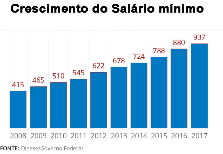 Novo salário mínimo para 2017 no valor de R$ 937,00 – Folha Carapicuibana